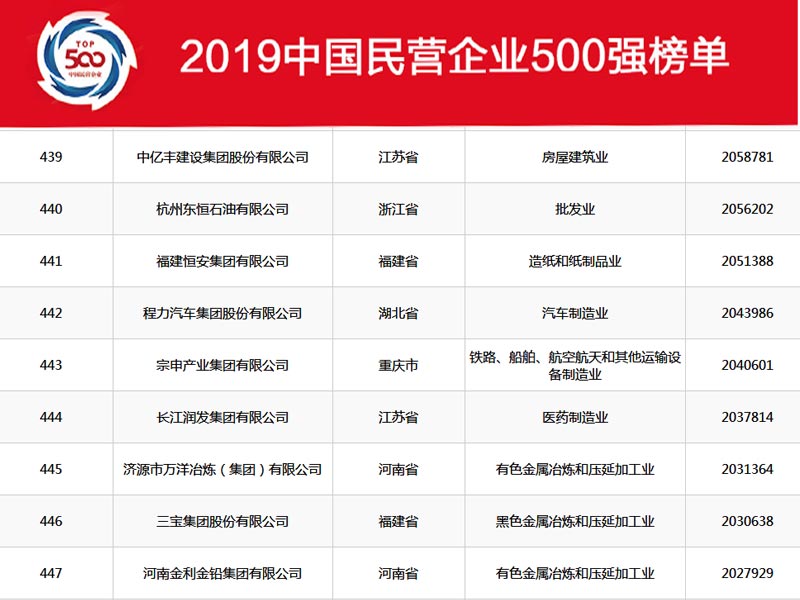 湖北程力集團(tuán)在2019年中國(guó)民營(yíng)企業(yè)500強(qiáng)中排名穩(wěn)中向好，2020年我們?cè)賱?chuàng)新高